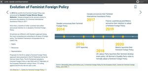 Timeline of feminist foreign policy