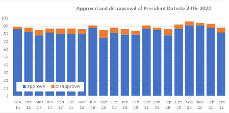 Chart: Approval and disapproval of President Duterte 2016-2022
